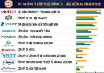 HANEL NẰM TRONG TOP 10 CÔNG TY CÔNG NGHỆ UY TÍN NĂM 2022 THEO VIETNAM REPORT